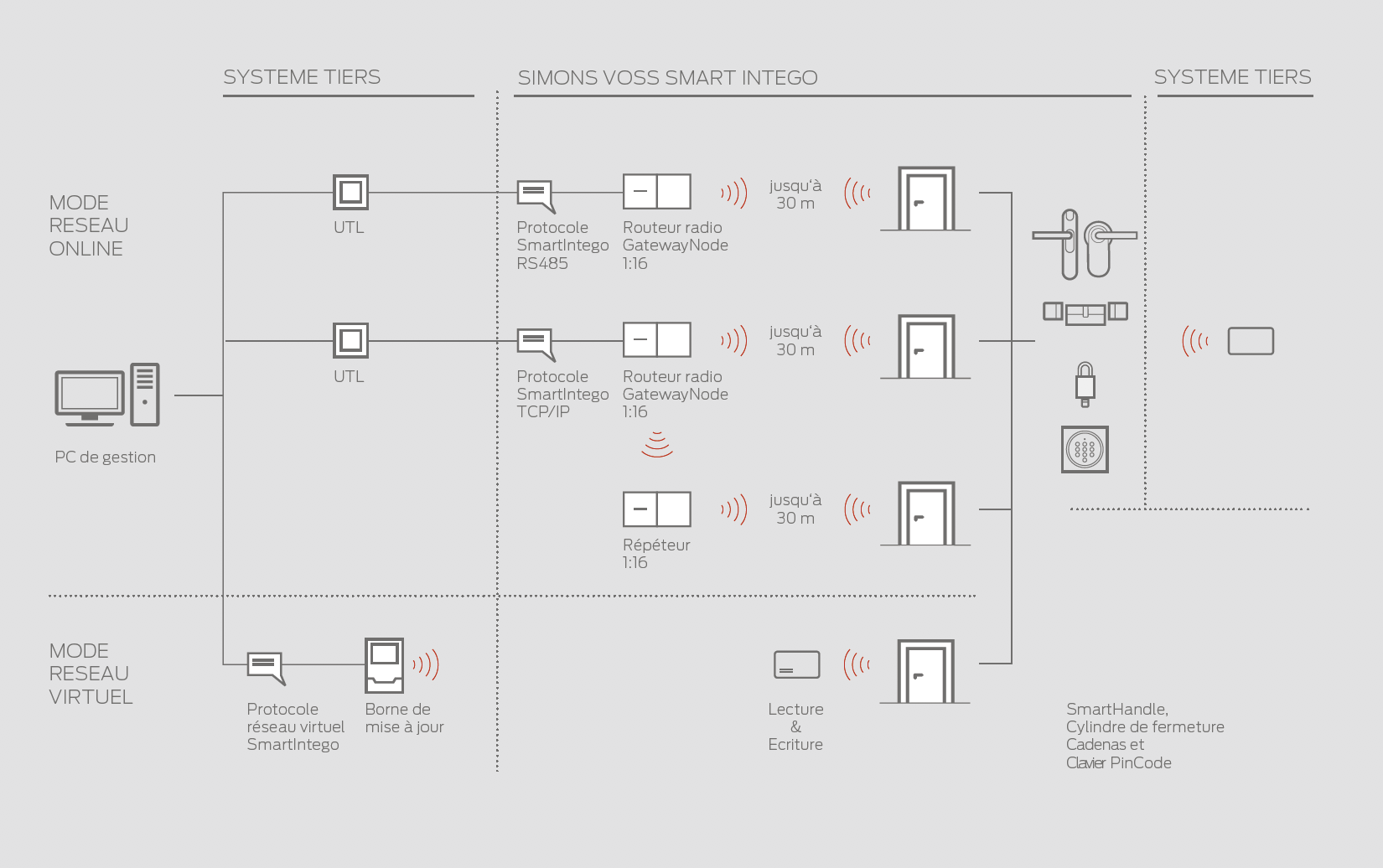 Simonsvoss Wave Net Router SimonsVoss SmartIntego | Gateway Node SI